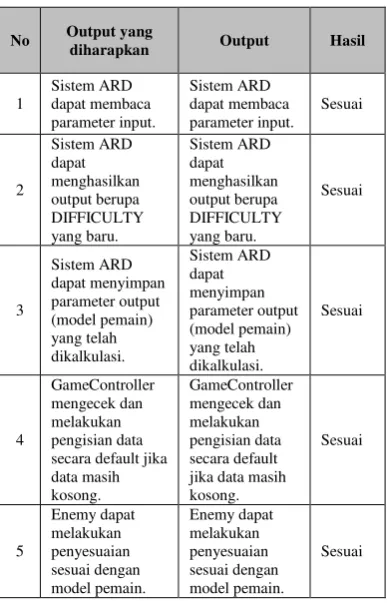 Tabel 4.2: Data ujicoba pada pemain 