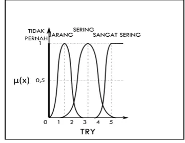 Gambar 2.6. Himpunan Fuzzy pada variabel TRY 