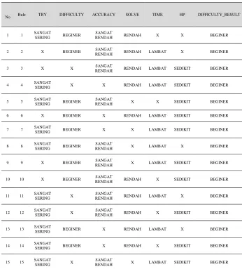 Tabel 2.1: Rule untuk “BEGINNER” pada variabel DIFFICULTY_RESULT