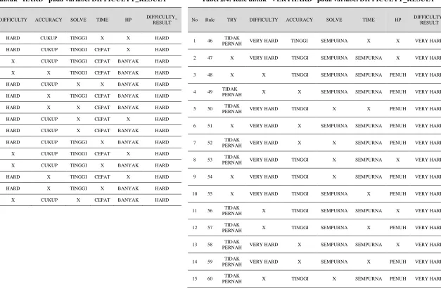 Tabel 2.3: Rule untuk “HARD” pada variabel DIFFICULTY_RESULT 