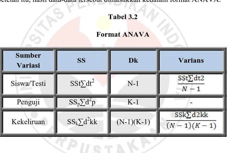 Tabel 3.2 Format ANAVA 