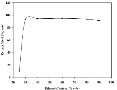 Table 2.  Effect of starch addition to physical properties of CTG 