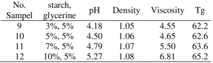 Tabel 4. Effect of combination of starch and glycerine addition to physical properties of CTG 