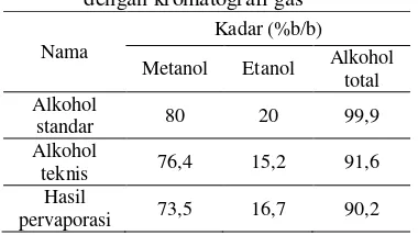 Tabel 1 Hasil analisis kemurnian alkohol   dengan kromatografi gas  