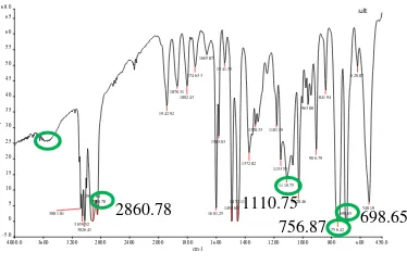 Gambar 6  Spektrum FTIR membran 