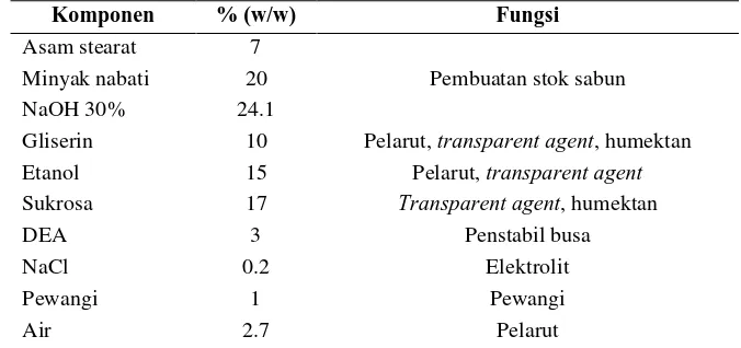 Tabel 9. Formulasi Sabun Transparan yang Digunakan dalam Penelitian 