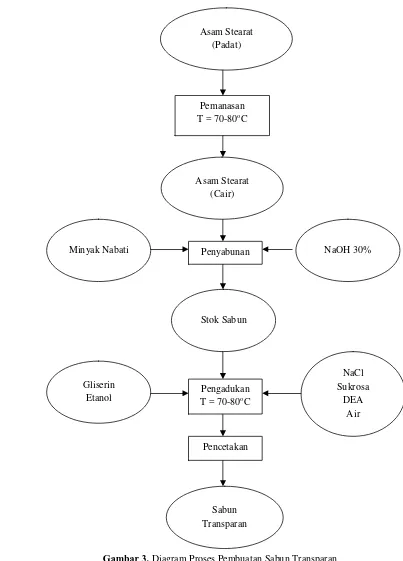 Gambar 3. Diagram Proses Pembuatan Sabun Transparan 
