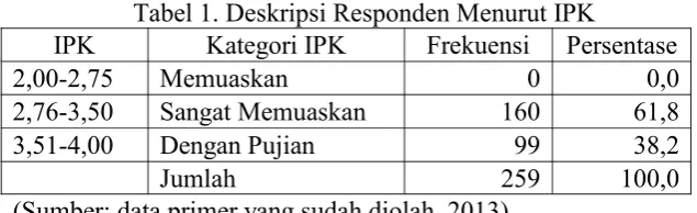 Tabel 1. Deskripsi Responden Menurut IPK