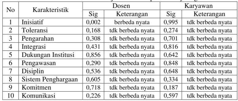 Tabel 35. Hasil ANOVA berdasarkan usia pada  budaya organisasi