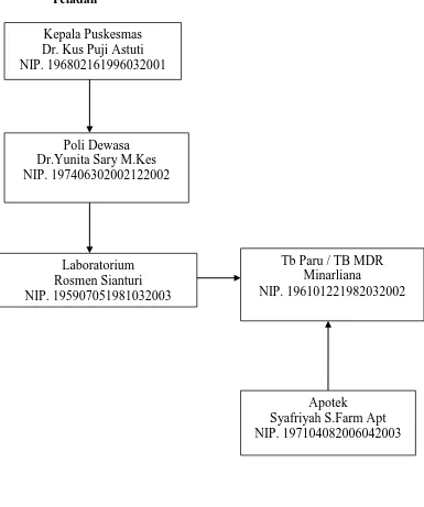 Gambar 4.1 Struktur organisasi penanggulangan TB MDR di Puskesmas             Teladan  