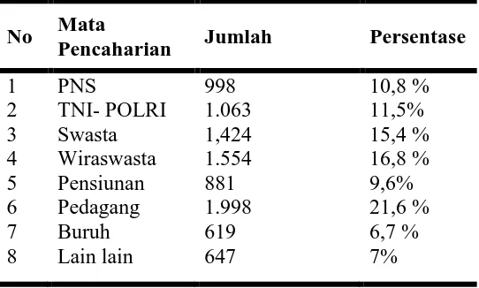 Tabel 4.1 Jumlah penduduk berdasarkan kelurahan  Tahun 2015 