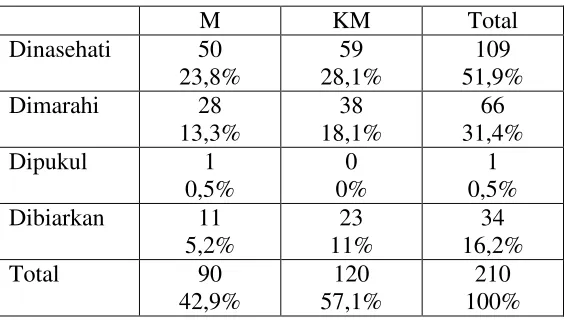 Tabel 2.2.4. Tabel tabulasi silang fase performance or volitional control dengan reaksi orangtua jika siswa-siswi mendapatkan nilai kurang memuaskan  