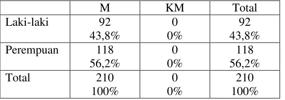 Tabel 2.1.1. Tabel tabulasi silang fase forethought dengan jenis kelamin 