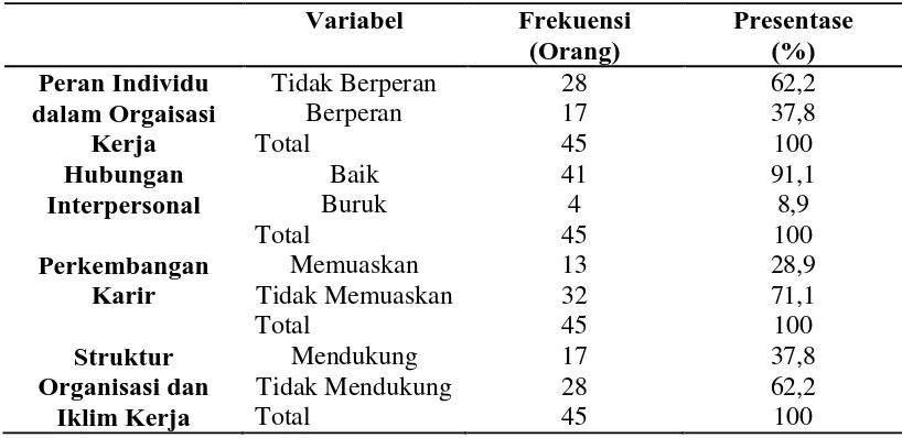 Tabel 4.5 Distribusi Responden Berdasarkan Faktor Ekstrinsik di Tempat Kerja pada Bagian Produksi PT