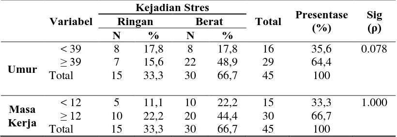 Tabel 4.6 Distribusi Responden menurut Faktor Individu (Umur dan Masa Kerja) dengan Stres Kerja pada bagian Produksi PT