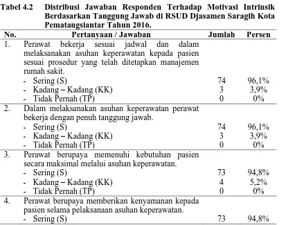 Tabel 4.2 Distribusi Jawaban Responden Terhadap Motivasi Intrinsik Berdasarkan Tanggung Jawab di RSUD Djasamen Saragih Kota 