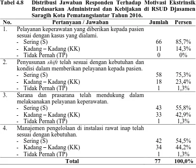 Tabel 4.8 Distribusi Jawaban Responden Terhadap Motivasi Ekstrinsik Berdasarkan Administrasi dan Kebijakan di RSUD Djasamen 