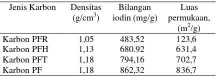 Tabel 4. Bilangan iodin dan luas permukaan dari berbagai jenis phenol 
