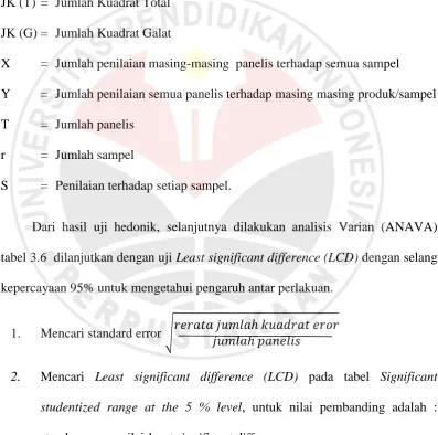 tabel 3.6  dilanjutkan dengan uji Least significant difference (LCD) dengan selang 