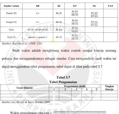 Tabel 3.7 Tabel Pengamatan 