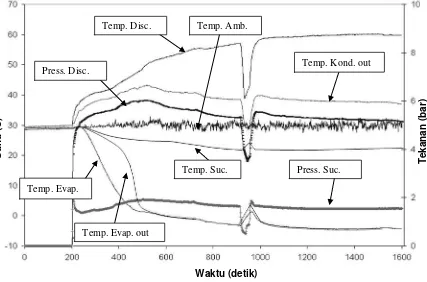 Gambar 3. Grafik kondisi sistem refrigerasi autocascade 90 gram R12 + 10 gram R744 