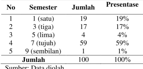 TABEL 2 KARAKTERISTIK RESPONDEN BERDASARKAN SEMESTER 