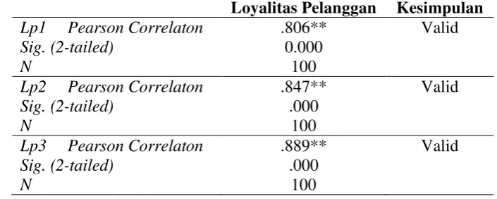TABEL 6 HASIL UJI RELIABILITAS 