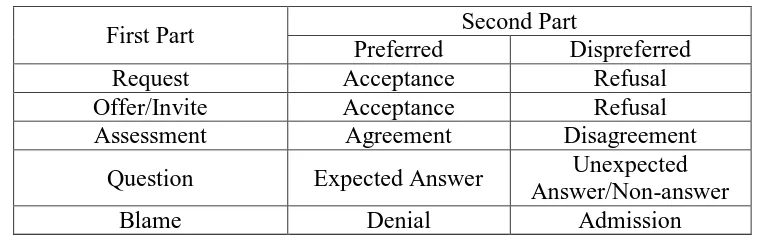 Table 1. Correlations of content and format in adjacency pair second part 