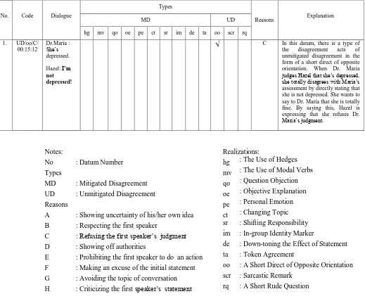 Table 3. The Example of Data Sheet of Types, Realizations, and Reasons of 