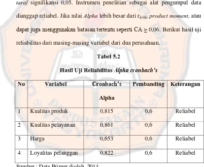 Hasil Uji Reliabilitas Tabel 5.2 Alpha cronbach’s 