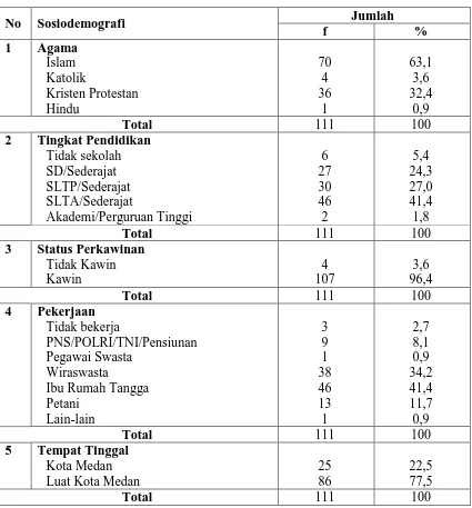 Tabel 4.2 Distribusi Proporsi Penderita Stroke Haemoragik Berdasarkan Sosiodemografi di RSUP H Adam Malik Medan tahun 2012  