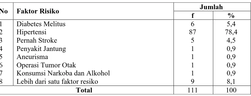 Tabel 4.4 Distribusi Proporsi Penderita Stroke Haemoragik Berdasarkan Letak Kelumpuhan di RSUP H Adam Malik Medan Tahun 2012  