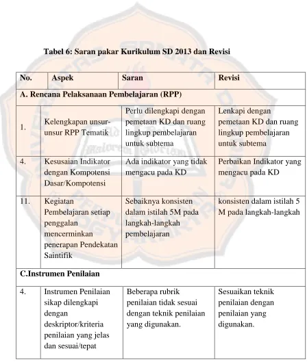 Tabel 6: Saran pakar Kurikulum SD 2013 dan Revisi 