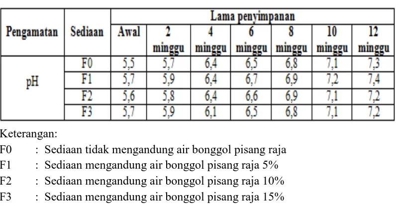 Tabel 4.2 Data pengukuran pH sediaan hair tonic air bonggol pisang raja 