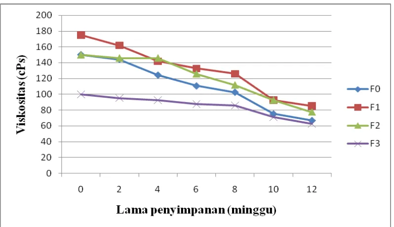 Gambar 4.2. Hasil pengukuran viskositas selama penyimpanan  pada suhu kamar 