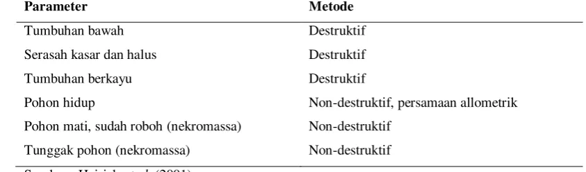 Tabel 2  Parameter-parameter biomassa dan nekromassa di atas permukaan tanah   serta metode  pengukurannya 