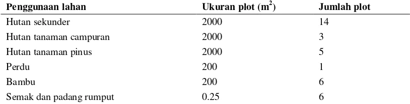 Tabel 6  Ukuran dan jumlah plot contoh pengukuran cadangan karbon di beberapa tipe pengunaan lahan 