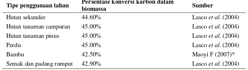 Tabel 8  Persentase nilai konversi karbon dalam biomassa di berbagai tipe penggunaan lahan 