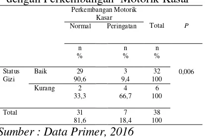 Tabel 5. Analisis Hubungan Status Gizi dengan Perkembangan  Motorik Kasar  