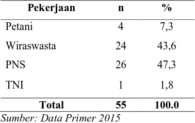 Tabel 4. Distribusi Responden Berdasarkan Pekerjaan Orang Tua Pekerjaan n % 