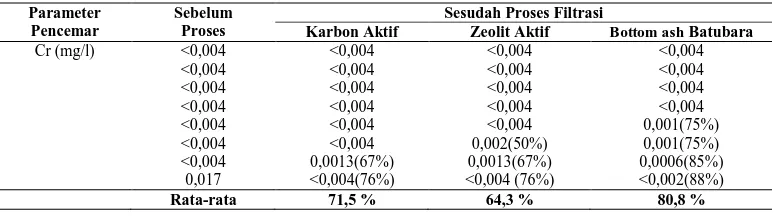 Tabel 3 . Penurunan nilai BOD pada proses filtrasi limbah cair tekstil 
