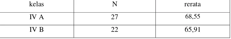 Tabel 4.1 Rerata nilai ujian semeter 1 tahun pelajaran 2011/2012 