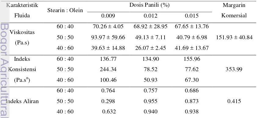 Tabel 20. Karakteristik fluida berbagai formulasi margarin 