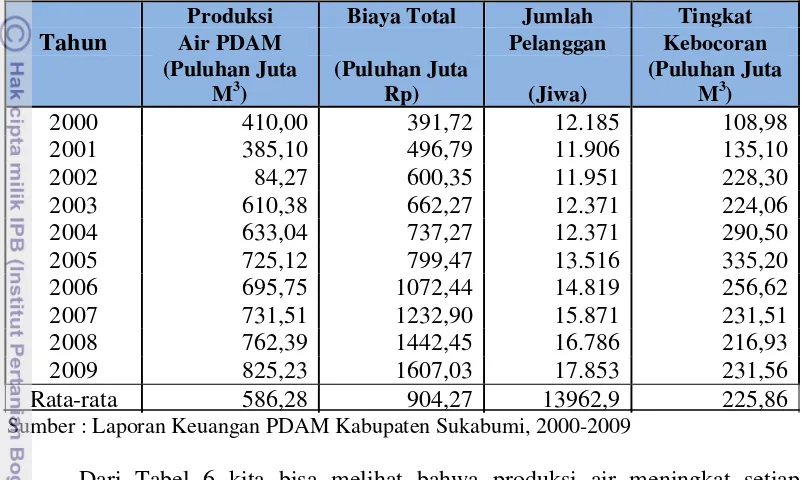 Tabel 6. Struktur Produksi PDAM Kabupaten Sukabumi Tahun 2000-2009