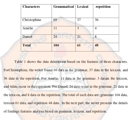 Table 1 shows the data description based on the features of three characters. 