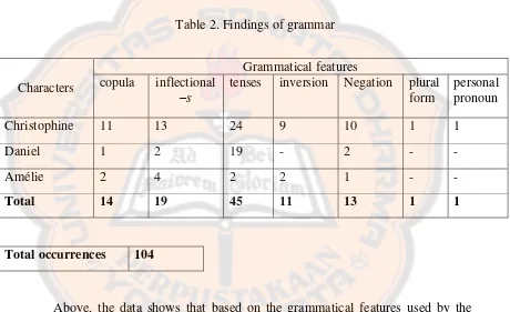 Table 2. Findings of grammar 