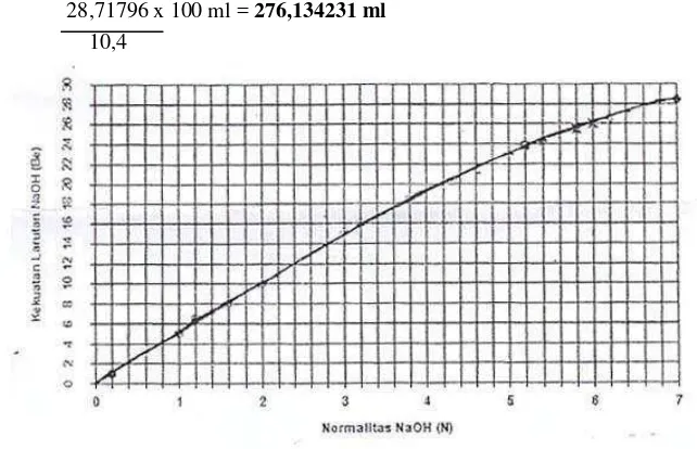 Gambar 14. Diagram untuk menentukan normalitas larutan NaOH (Bernardini, 1983) 