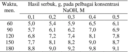 Tabel 1. Hasil serbuk cairan hasil ekstraksi dengan  NaOH pada pelbagai konsentrasi. 