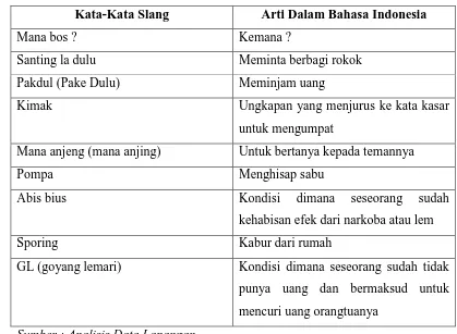 Tabel 7 : Kata-Kata Slang Dan Kasar Yang Sering Dipakai Anak-Anak Kelurahan Tanjung Mulia Hilir 