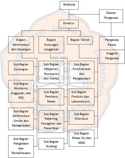 Gambar IV.2: Struktur Organisasi Perusahaan Daerah Air Minum (PDAM)  